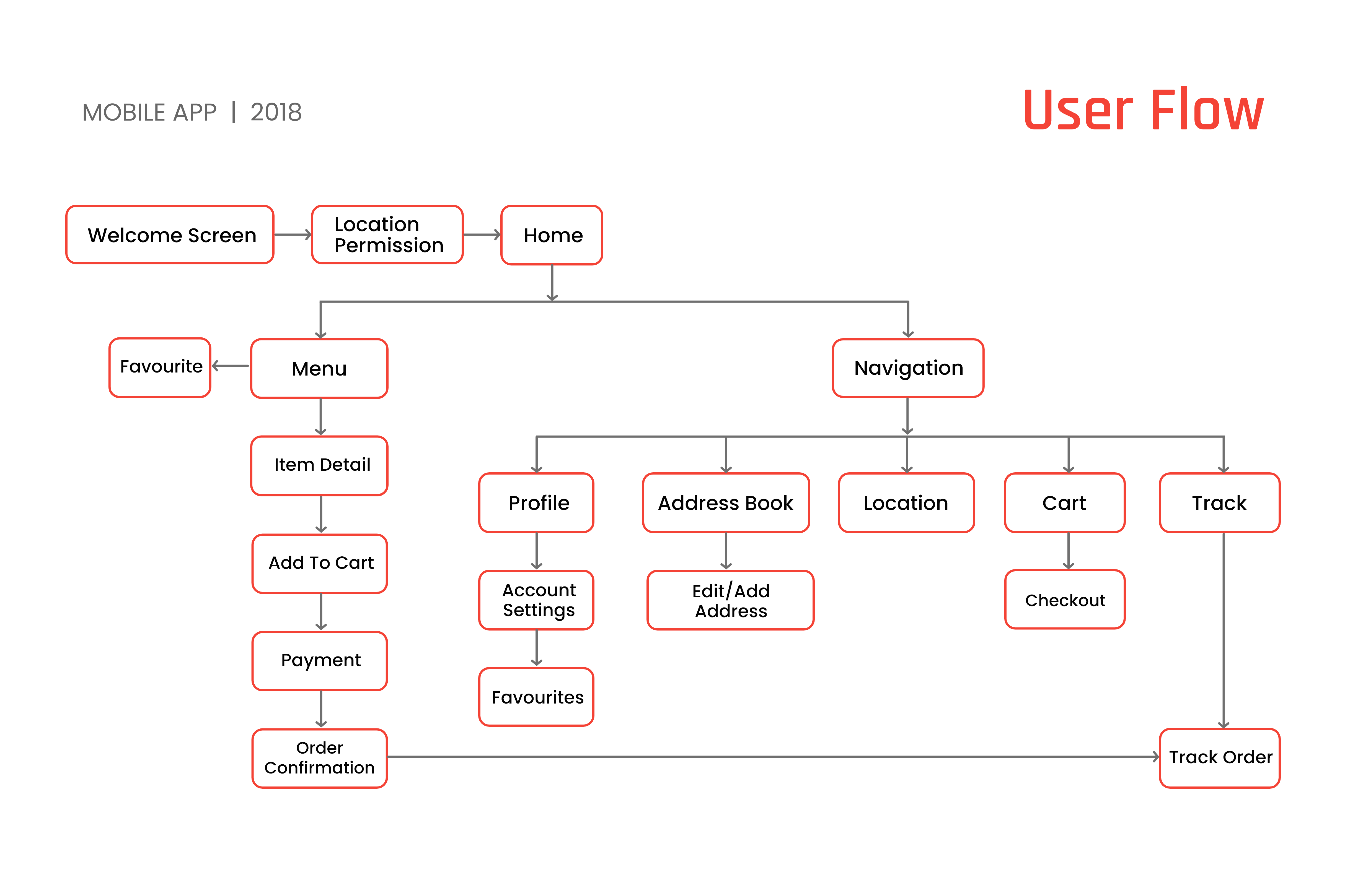 7-user-flow https://www.applicationnexus.com/wp-content/uploads/2025/01/7-user-flow.png